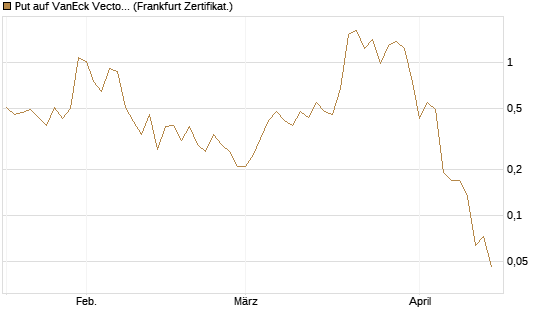 Put auf VanEck Vectors-Gold Miners ETF [Vontobel] Chart