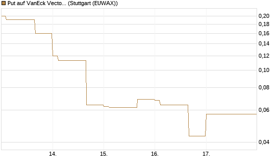 Put auf VanEck Vectors-Gold Miners ETF [Vontobel] Chart