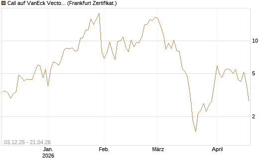 Call auf VanEck Vectors-Gold Miners ETF [Vontobel] Chart