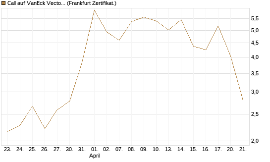 Call auf VanEck Vectors-Gold Miners ETF [Vontobel] Chart
