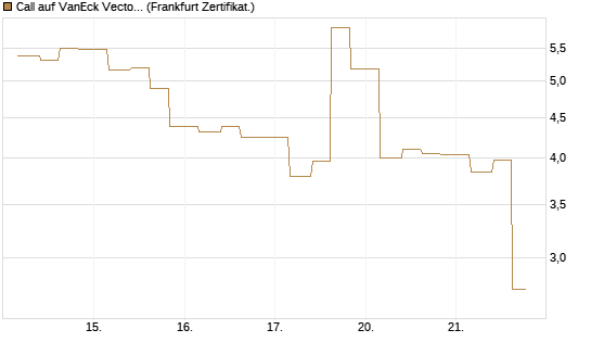 Call auf VanEck Vectors-Gold Miners ETF [Vontobel] Chart