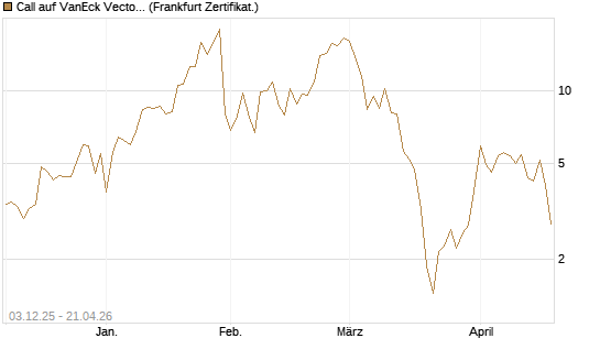 Call auf VanEck Vectors-Gold Miners ETF [Vontobel] Chart