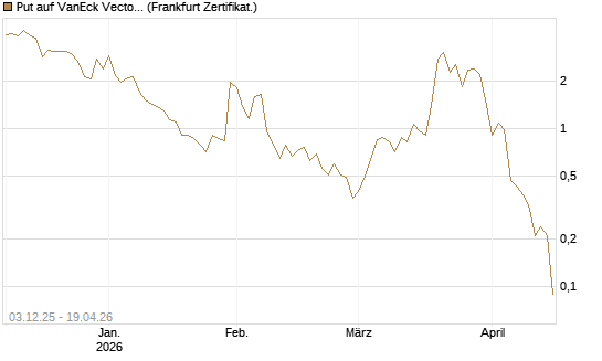 Put auf VanEck Vectors-Gold Miners ETF [Vontobel] Chart