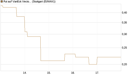 Put auf VanEck Vectors-Gold Miners ETF [Vontobel] Chart