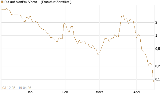 Put auf VanEck Vectors-Gold Miners ETF [Vontobel] Chart