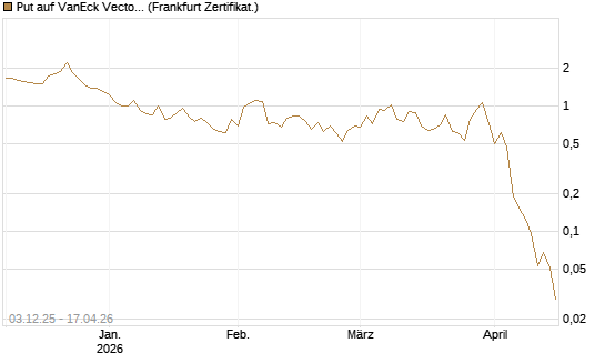 Put auf VanEck Vectors Semiconductor ETF [Vontobel] Chart