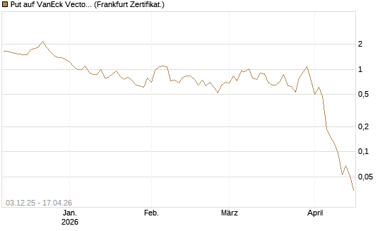 Put auf VanEck Vectors Semiconductor ETF [Vontobel] Chart
