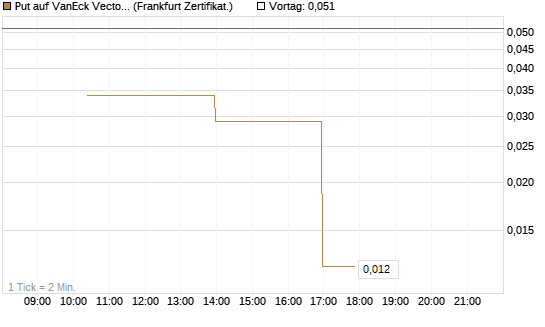 Put auf VanEck Vectors Semiconductor ETF [Vontobel] Chart