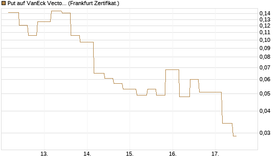 Put auf VanEck Vectors Semiconductor ETF [Vontobel] Chart