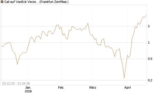 Call auf VanEck Vectors Semiconductor ETF [Vontobel] Chart