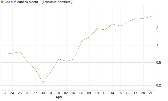 Call auf VanEck Vectors Semiconductor ETF [Vontobel] Chart