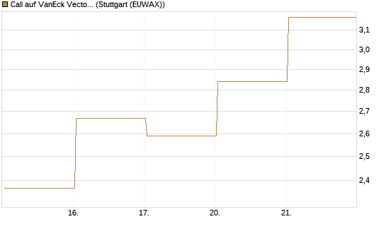 Call auf VanEck Vectors Semiconductor ETF [Vontobel] Chart