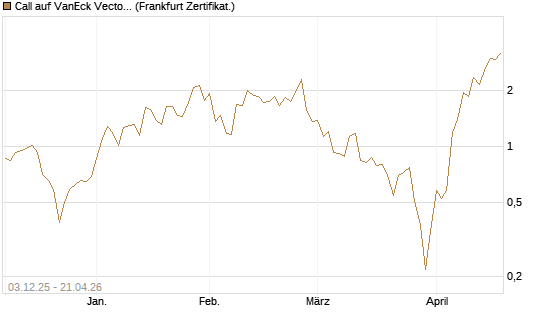 Call auf VanEck Vectors Semiconductor ETF [Vontobel] Chart