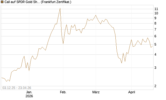 Call auf SPDR Gold Shares [Vontobel] Chart