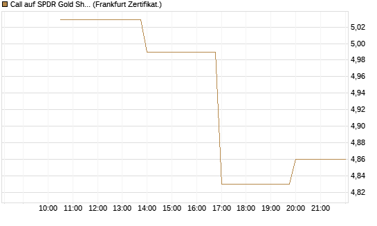 Call auf SPDR Gold Shares [Vontobel] Chart
