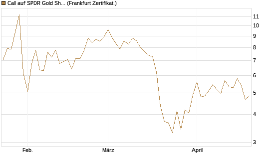 Call auf SPDR Gold Shares [Vontobel] Chart