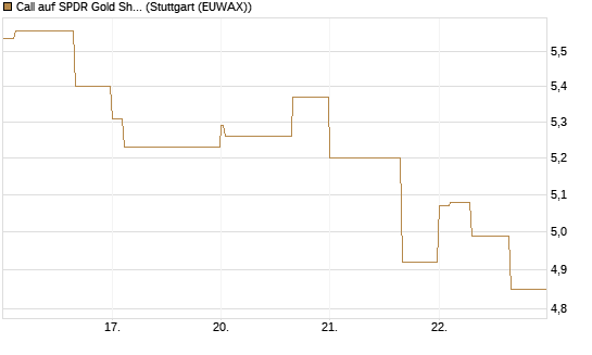 Call auf SPDR Gold Shares [Vontobel] Chart