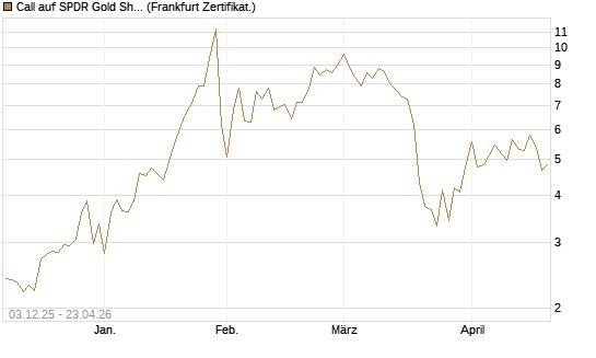 Call auf SPDR Gold Shares [Vontobel] Chart