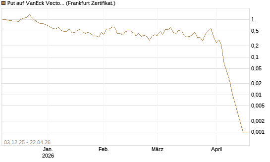 Put auf VanEck Vectors Semiconductor ETF [Vontobel] Chart