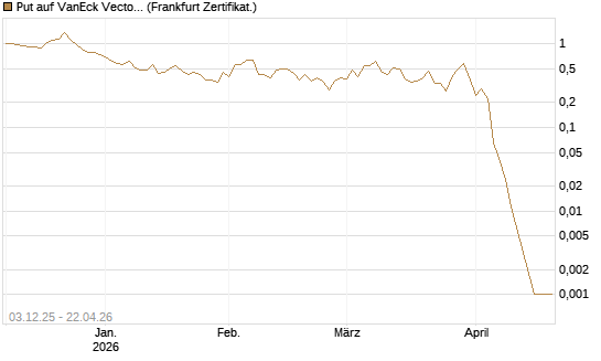 Put auf VanEck Vectors Semiconductor ETF [Vontobel] Chart