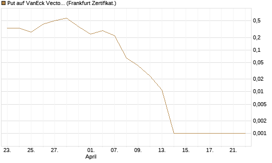 Put auf VanEck Vectors Semiconductor ETF [Vontobel] Chart