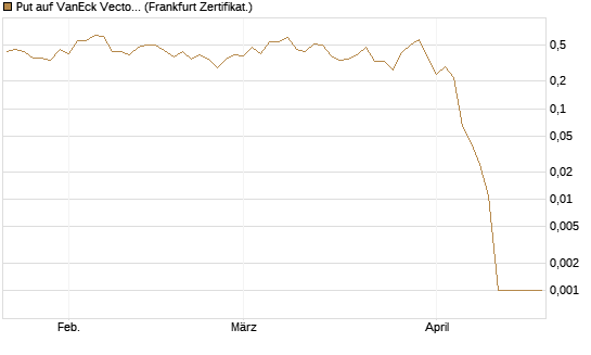 Put auf VanEck Vectors Semiconductor ETF [Vontobel] Chart