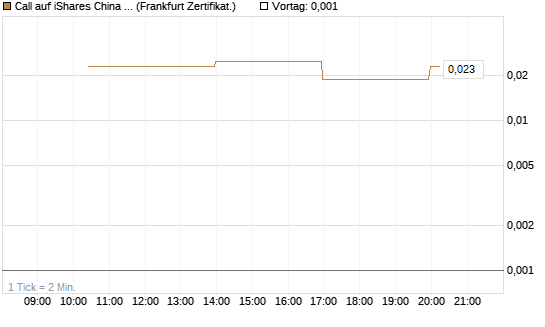 Call auf iShares China Large-Cap ETF [Vontobel] Chart