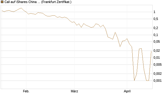 Call auf iShares China Large-Cap ETF [Vontobel] Chart