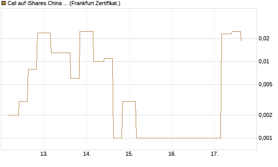 Call auf iShares China Large-Cap ETF [Vontobel] Chart