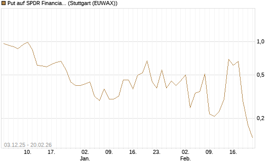 Put auf SPDR Financial Select Sector  [Vontobel] Chart