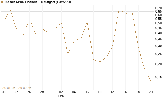 Put auf SPDR Financial Select Sector  [Vontobel] Chart