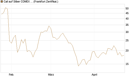 Call auf Silber COMEX 12/26 [DZ BANK AG] Chart