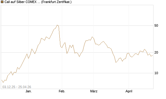 Call auf Silber COMEX 12/26 [DZ BANK AG] Chart