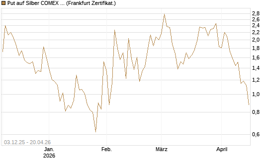 Put auf Silber COMEX 12/26 [DZ BANK AG] Chart