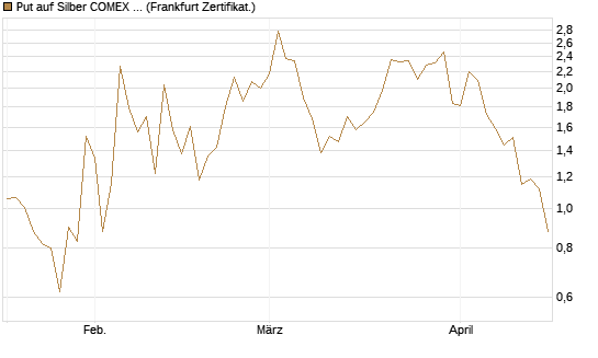 Put auf Silber COMEX 12/26 [DZ BANK AG] Chart