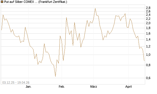 Put auf Silber COMEX 12/26 [DZ BANK AG] Chart