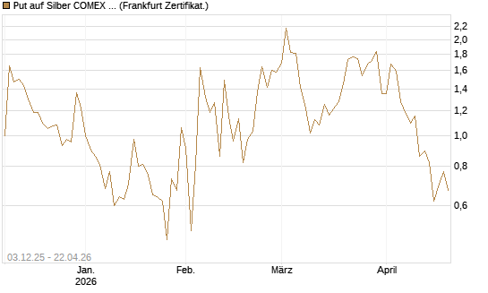Put auf Silber COMEX 12/26 [DZ BANK AG] Chart