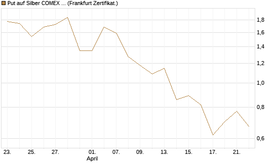 Put auf Silber COMEX 12/26 [DZ BANK AG] Chart