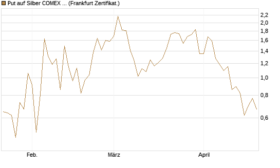 Put auf Silber COMEX 12/26 [DZ BANK AG] Chart