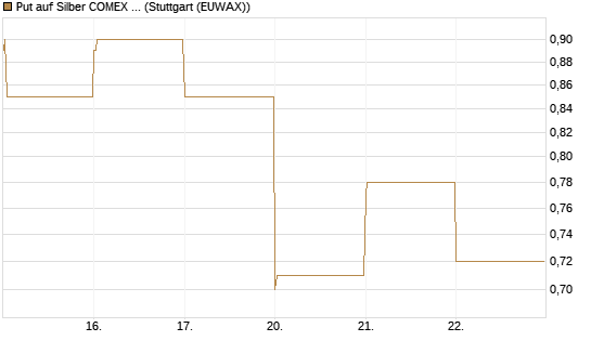 Put auf Silber COMEX 12/26 [DZ BANK AG] Chart