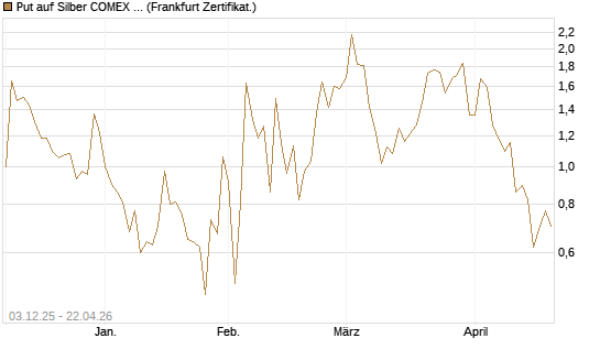 Put auf Silber COMEX 12/26 [DZ BANK AG] Chart