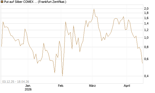 Put auf Silber COMEX 12/26 [DZ BANK AG] Chart