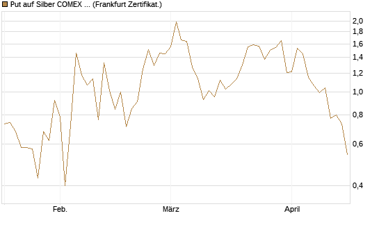 Put auf Silber COMEX 12/26 [DZ BANK AG] Chart