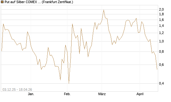 Put auf Silber COMEX 12/26 [DZ BANK AG] Chart