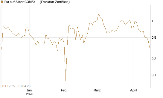Put auf Silber COMEX 12/26 [DZ BANK AG] Chart