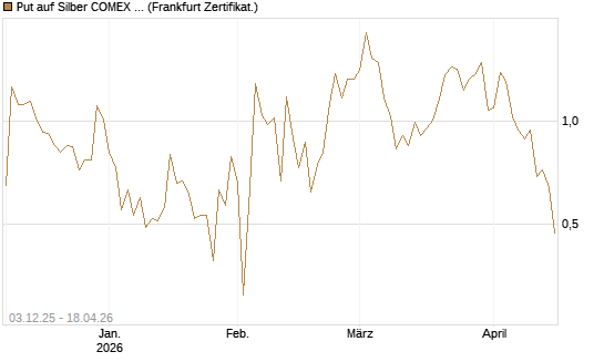 Put auf Silber COMEX 12/26 [DZ BANK AG] Chart