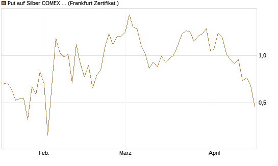 Put auf Silber COMEX 12/26 [DZ BANK AG] Chart