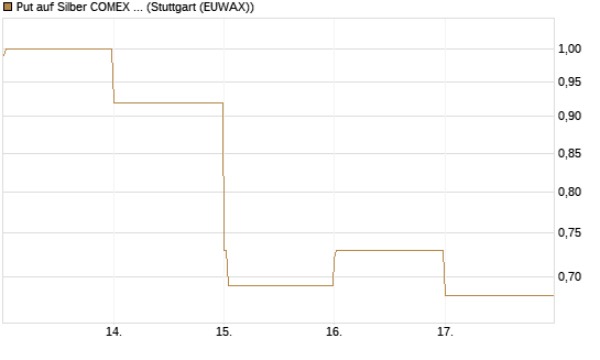 Put auf Silber COMEX 12/26 [DZ BANK AG] Chart