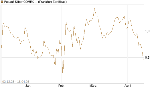 Put auf Silber COMEX 12/26 [DZ BANK AG] Chart