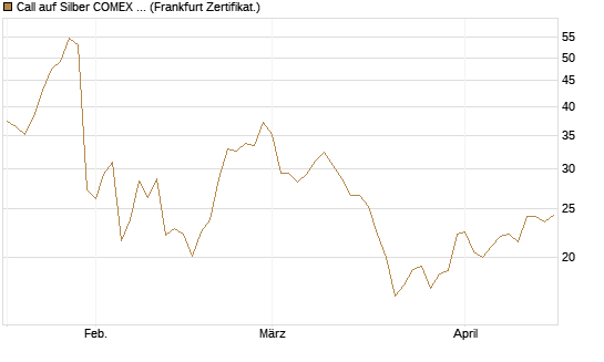Call auf Silber COMEX 12/26 [DZ BANK AG] Chart